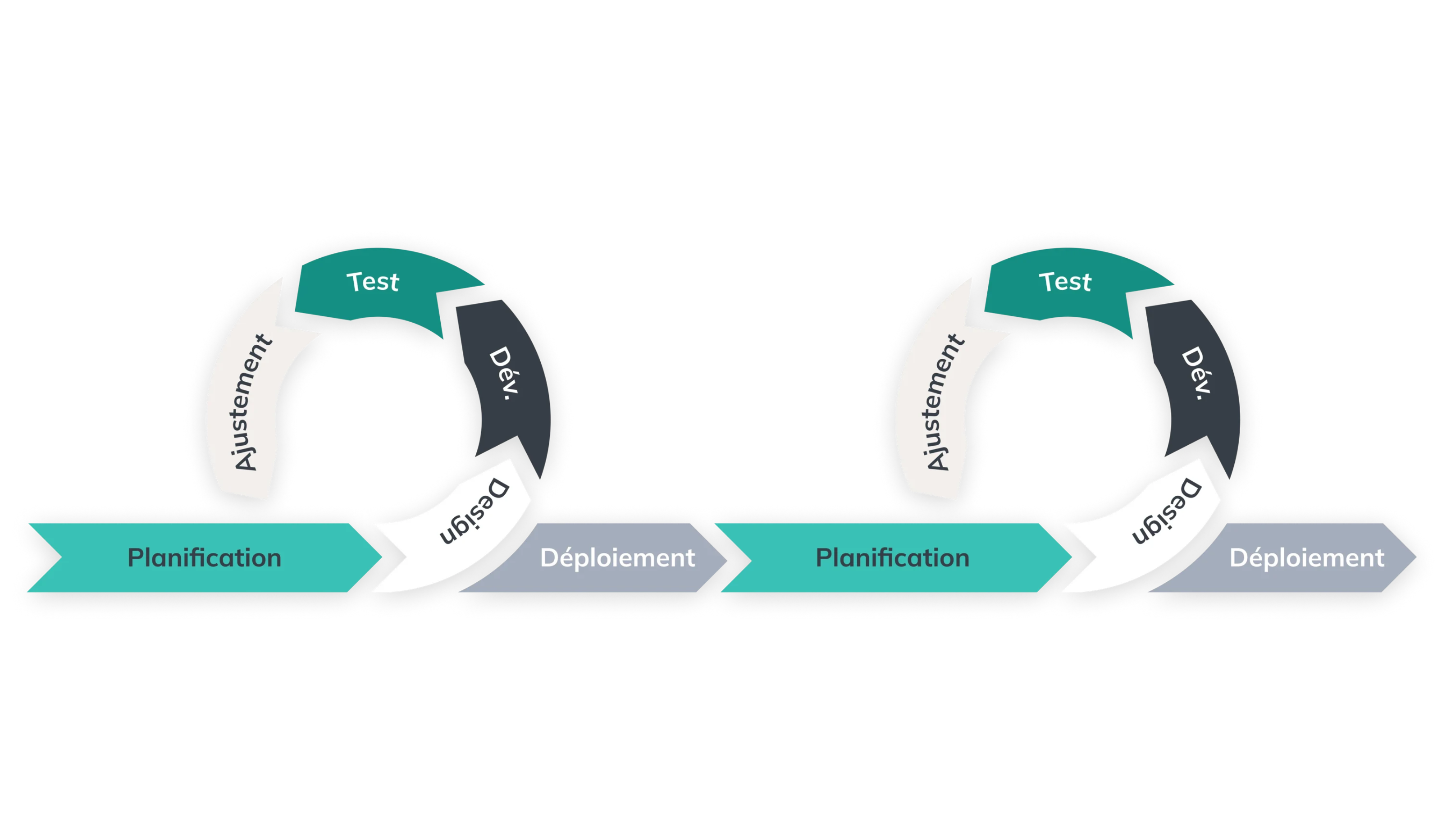 Schéma du processus itératif continu en développement logiciel chez Nexapp