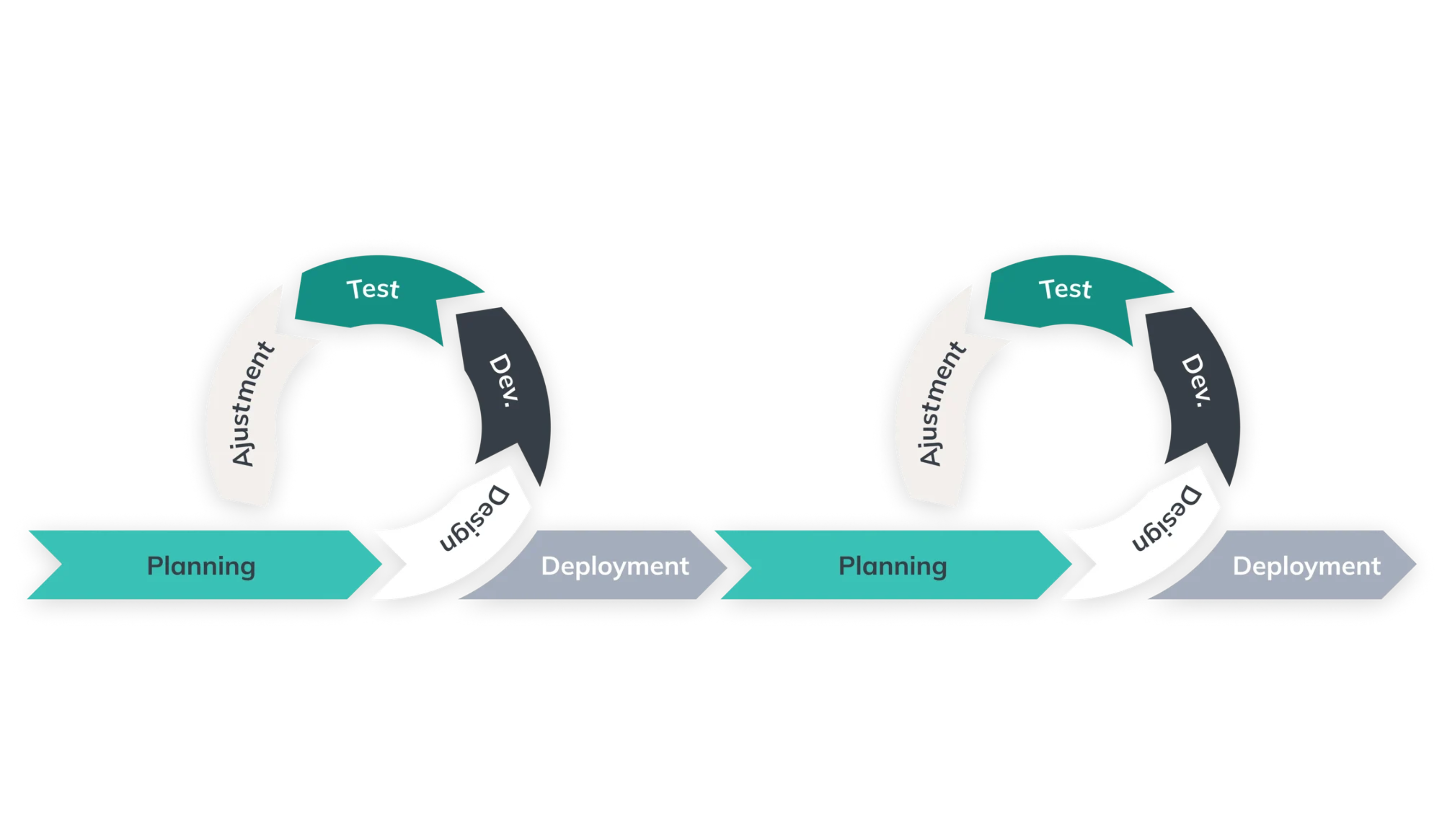 Schema of the continuous iterative process in software development at Nexapp