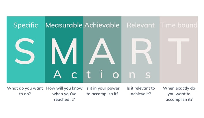 SMART actions with each related concept and a question to ask yourself about them