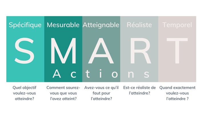 Les actions SMART ainsi chaque concept auxquelles associées et la question à se poser en lien avec celui-ci