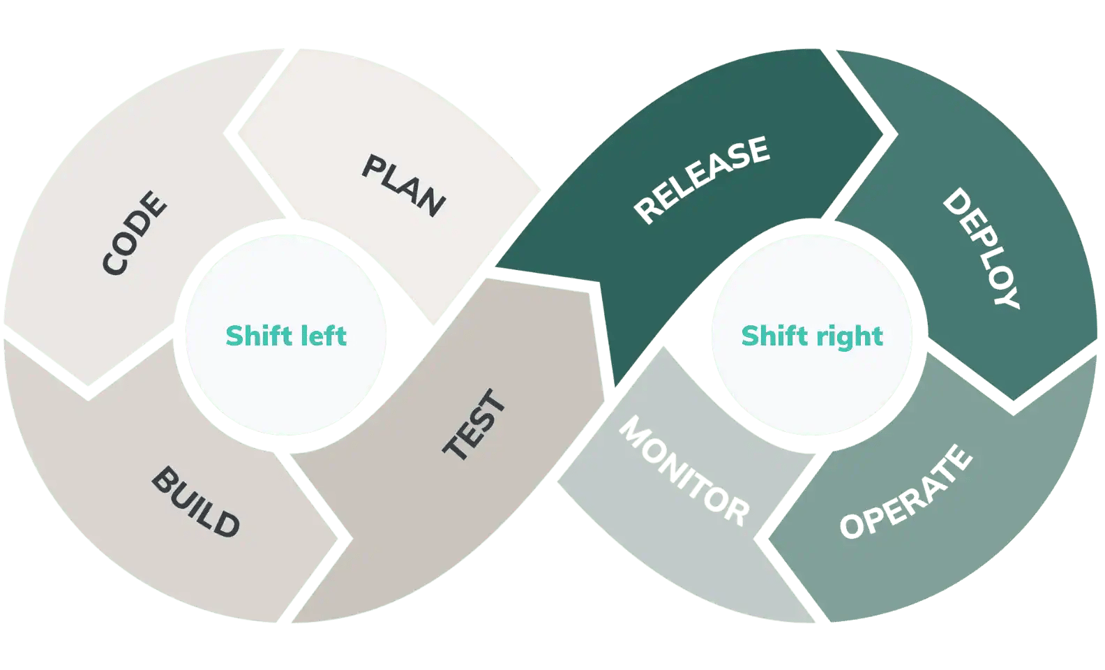 diagram of shift left in devops processes