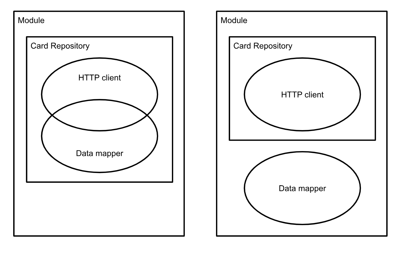 At the left, a diagram showing the repository containing an HTTP client overlapping on a data mapper; At the right, a diagram showing HTTP client and a data mapper without overlap.