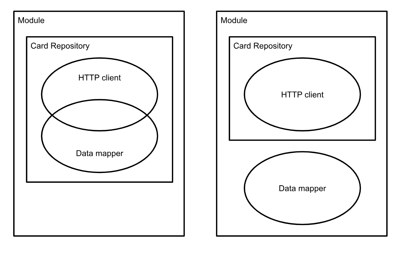À gauche, un diagramme montrant le dépôt contenant un client HTTP se superposant à un mappeur de données ; à droite, un diagramme montrant un client HTTP et un mappeur de données sans superposition.