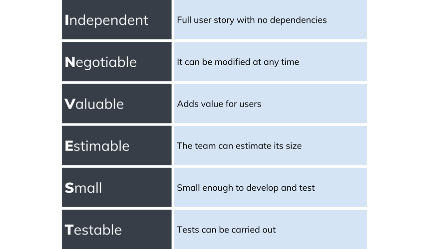 Bill Wake's INVEST method for breaking down user stories 