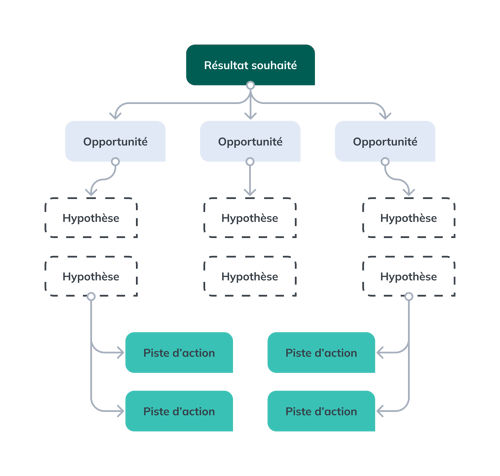 L’arborescence d'opportunités dans les projets de développement logiciel