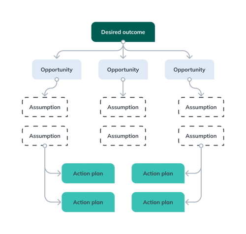 The opportunity tree in software development projects