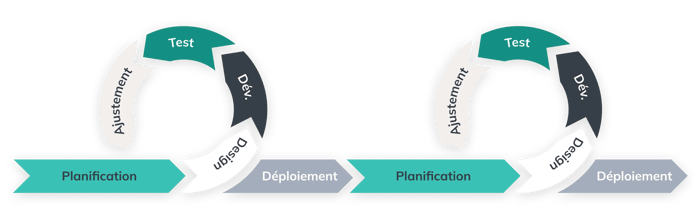 Methodologie de nexapp pour faire des itérations rapides et récolter la rétroaction des utilisateurs