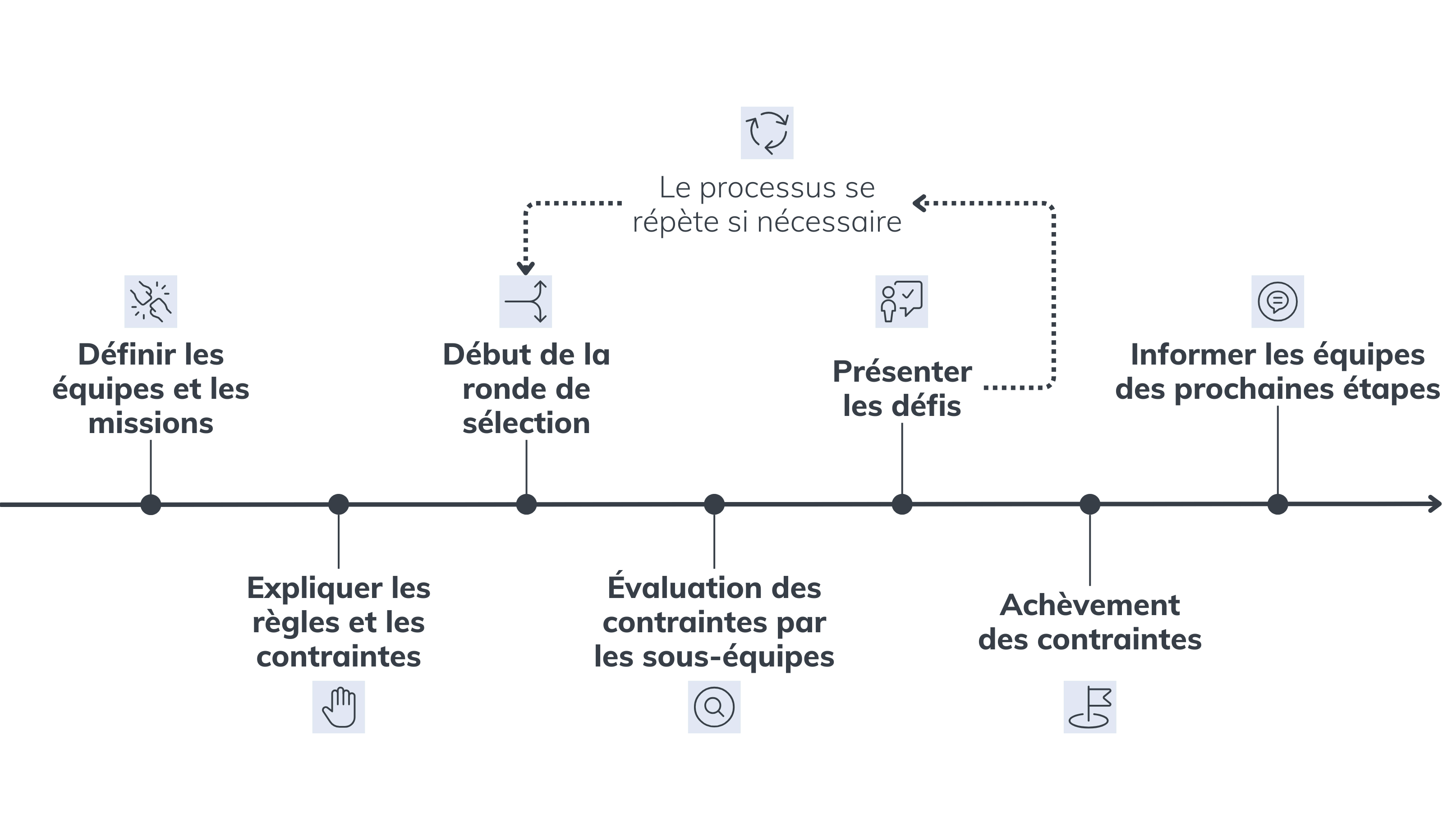 processus d’autosélection des équipes