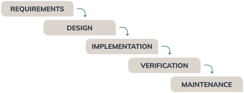 detailed diagram of waterfall methodology in software development