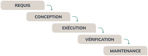 schéma détaillé de la méthodologie waterfall ou en cascade en développement logiciel