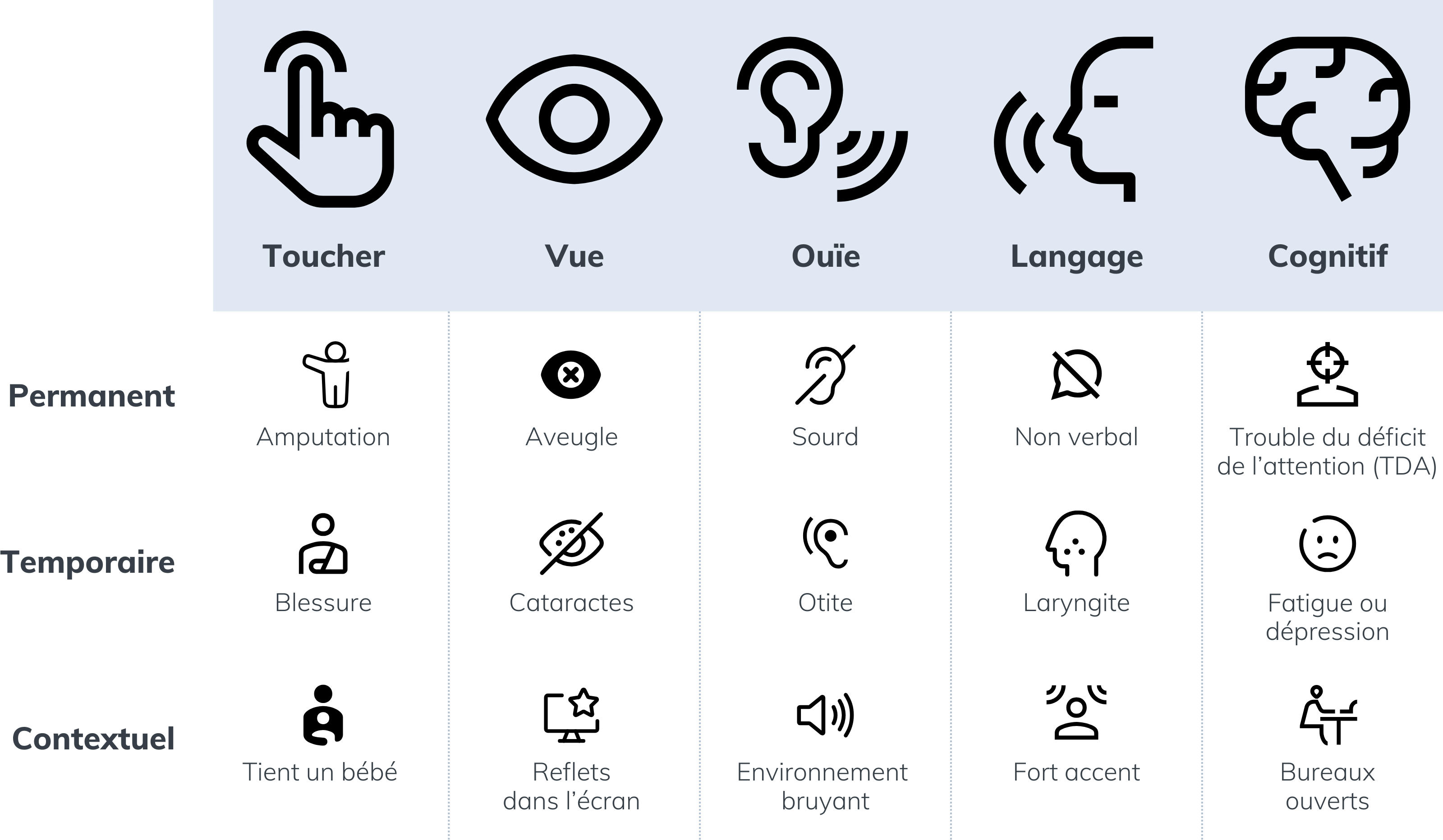 exemples de situations où l’accessibilité peut faire la différence