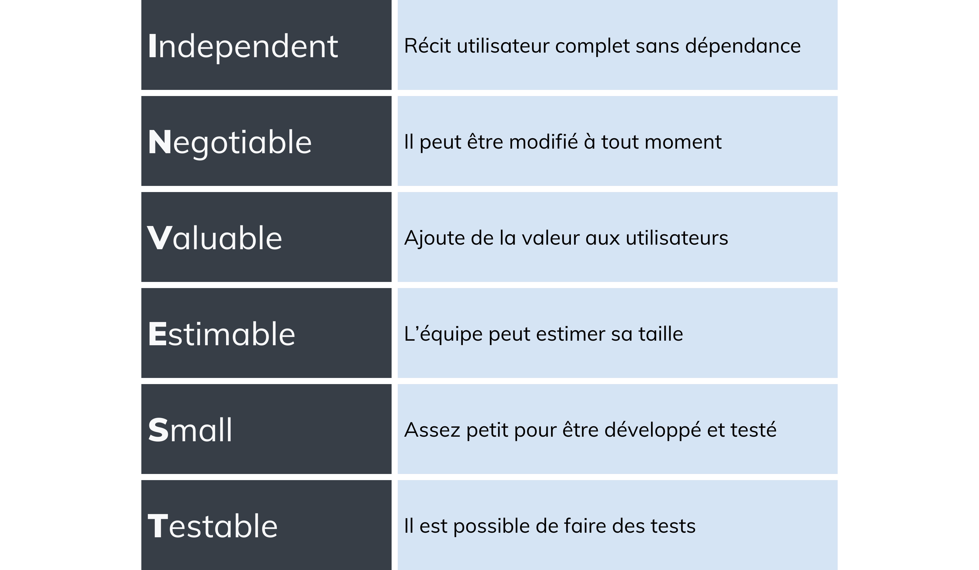 Méthode INVEST de Bill Wake pour le découpage des récits utilisateur