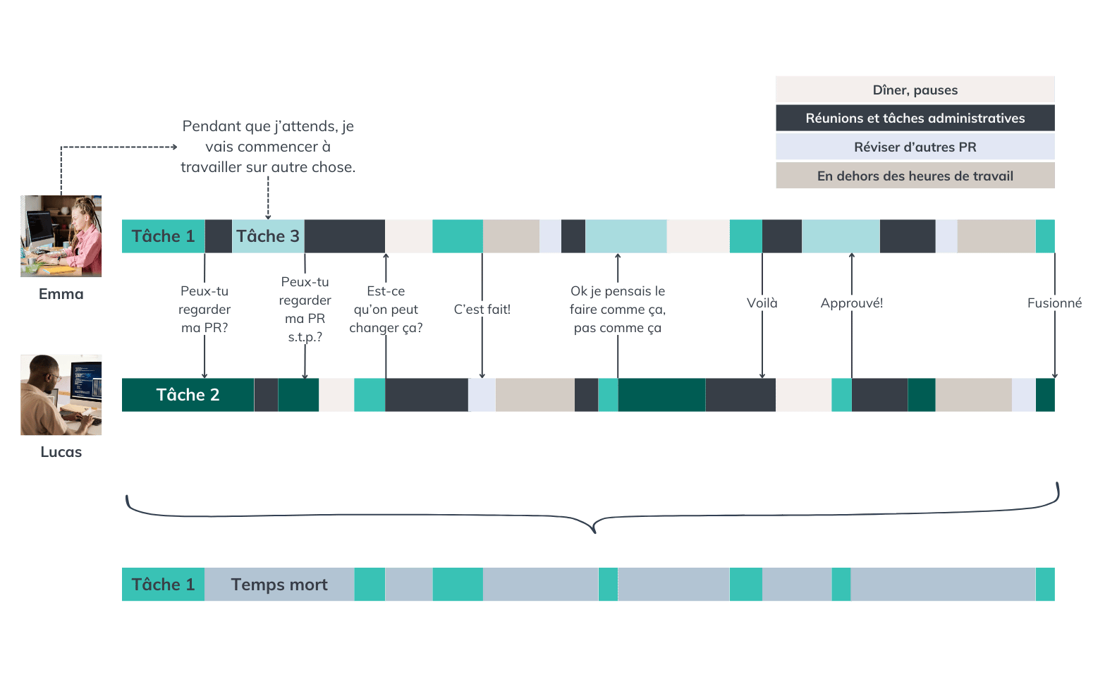 Illustration des temps morts dans le processus de développement 