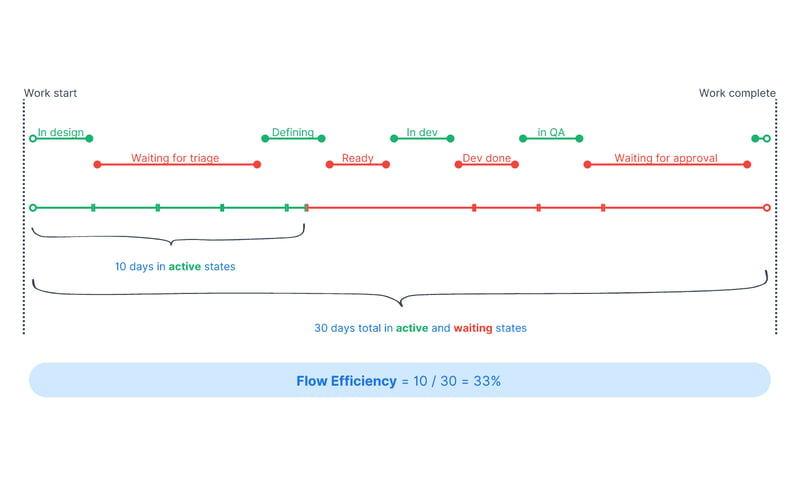 flow efficiency in Axify for software engineering executives