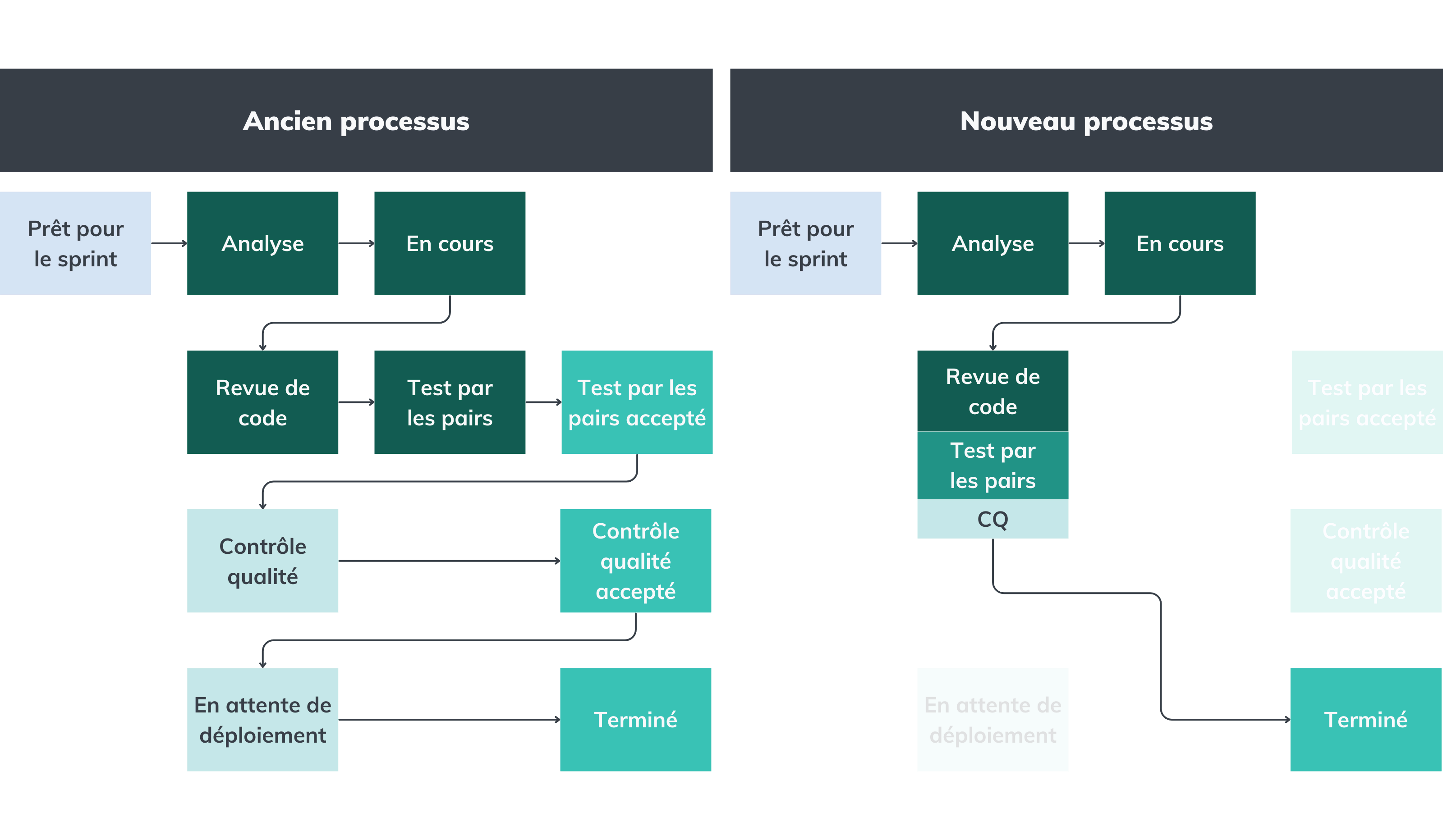 impact du shift-left sur le processus de travail