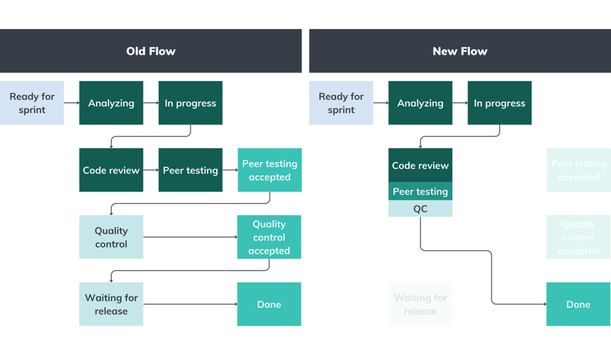 impact of shift-left on workflow