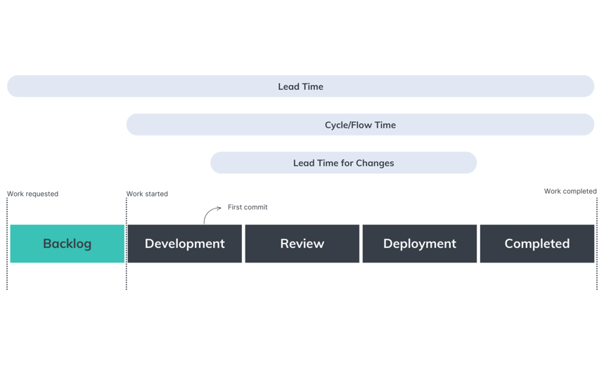 lead time graph